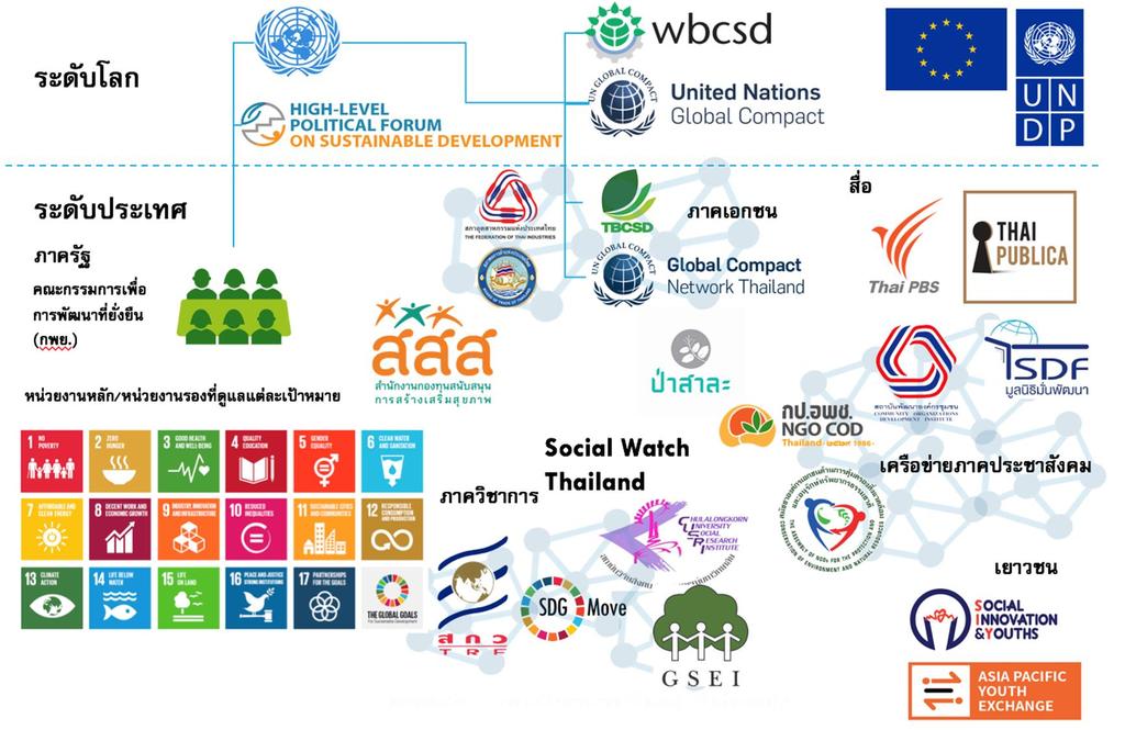 International Level Thailand Sustainable Development Committee Public Organizations