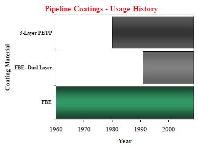 A truncated history of pipeline coatings Although the coating is tough, when installation damage occurs, it is readily
