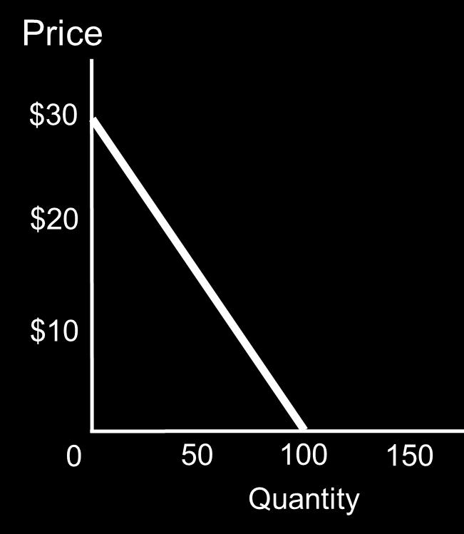 Self-Check What is total consumer surplus if market price is $10?