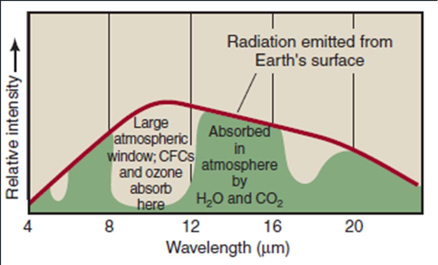Greenhouse Effect Each gas has its own absorption spectrum (which wavelengths it absorbs and which it transmits) Certain gasses are strong absorbers in the infrared (long-wave) Major greenhouse