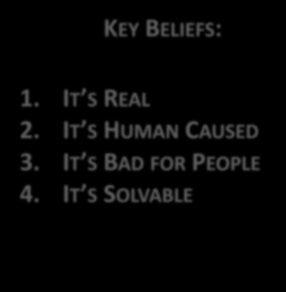 The Six Americas differ dramatically on four key beliefs that are associated with