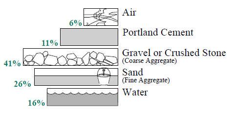 water, binds sand and gravel or crushed stone into the rocklike mass known as concrete.