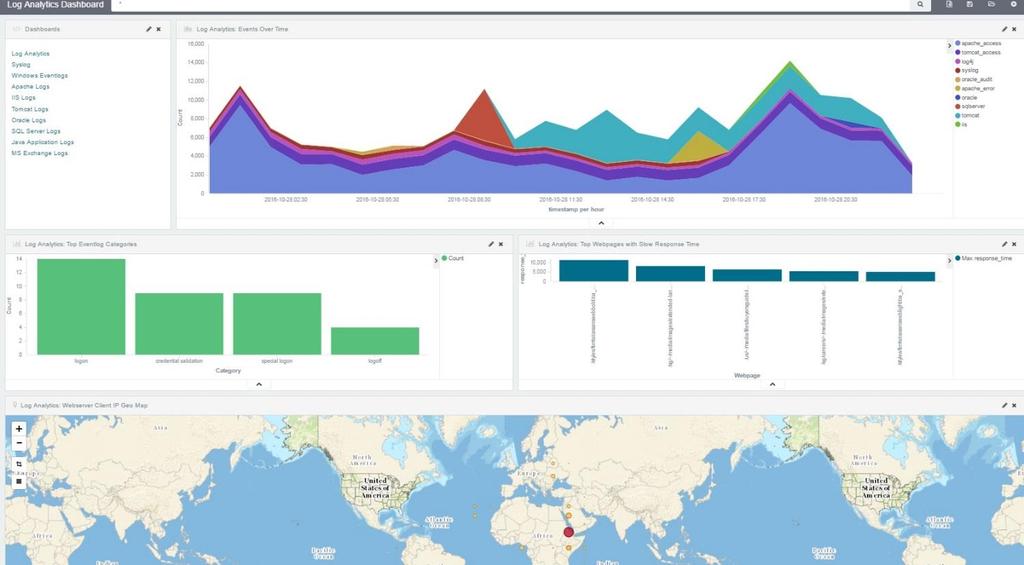 Log Analytics Capabilities OOTB dashboards identify key events, trends to keep an eye on Compare unstructured log and event data over time to identify patterns