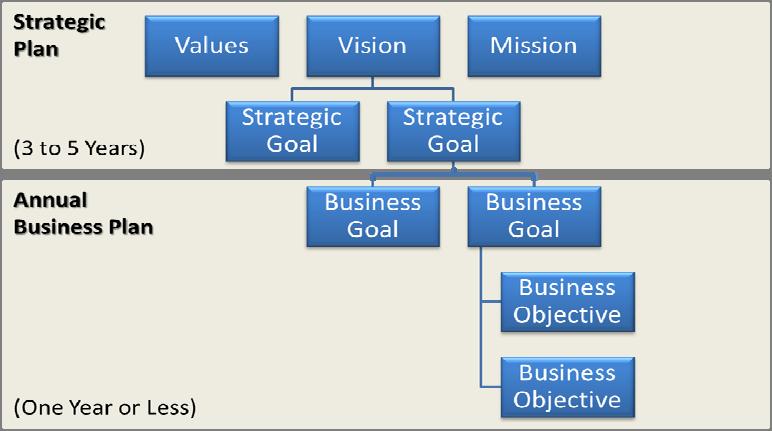 BUSINESS GOALS AND OBJECTIVES Business goals and objectives evolve from the strategic goals reflected in your strategic plan. As Wolcoff (1999) noted, there are strategies and then there are tactics.