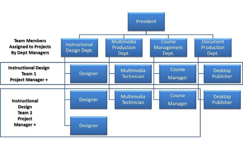flexibility than the bureaucratic structure. The organic structures have these characteristics: Low level of job specialization. Departmentalization by product, location, or customer.