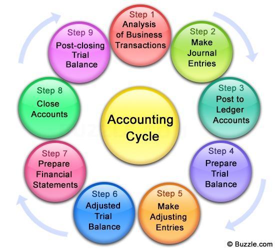 101 Figure 9.3 The accounting process incurred (earned or owed) in the period in question. But many expenses and revenues might cover a longer period or bridge one period and the next.
