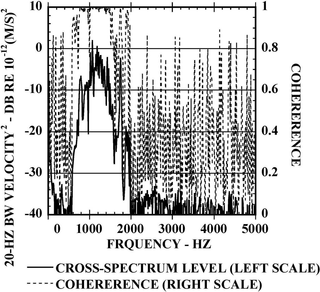 Copyright SFA - InterNoise 2000 Figure 3: Rail transverse horizontal vibration exposure level for 72 kph