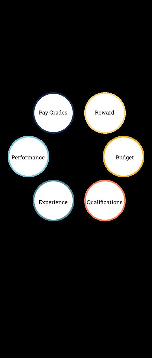What Influences a Merit Increase? The primary purpose is to reward meritorious performance. The Institute s and the individual college or unit s merit budget.