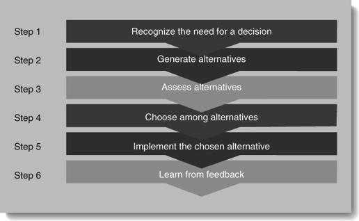 approach to decision making that explains why decision making is inherently uncertain and risky and why managers can rarely make decisions in the manner prescribed by the