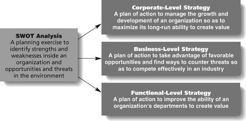 Levels of Planning Levels of Planning Business-Level Plan: Long-term divisional goals that will allow the division to meet corporate goals Division s business-level and structure to achieve