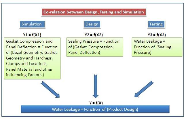 Solution Co-Relation Strategy: Co-relation is brought by working with strengths of each of Simulation, Design and Testing World.