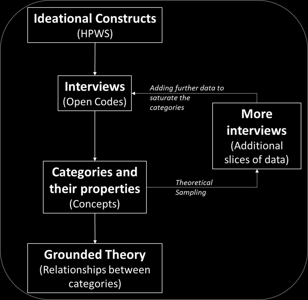 RESEARCH METHODOLOGY This study applies a grounded theory methodology (GTM) because the goal is to generate a theoretical model with explanatory power (Birks and Mills 2011).