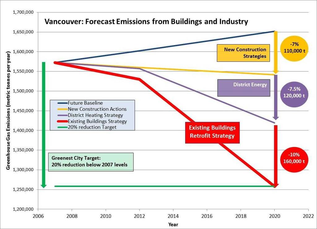 Vancouver: Greenest City Action