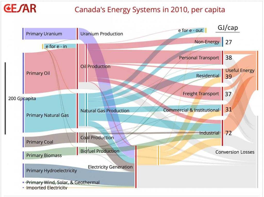 Energy Flows in Canada SANKEY diagram 13 GJ/cap