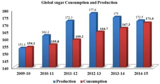 Indian Scenario Water Productivity of Sugarbeet Vs Sugarcane Cultivation in Punjab (0.16) (0.34) (0.27) (0.29) (0.33) (0.15) 1991-92 to 1999-2000 -3.68*** -1.15*** 2.63*** 1.26*** 2.32*** 1.05*** (0.