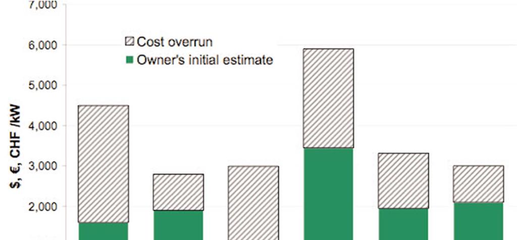 Cost overruns in North America