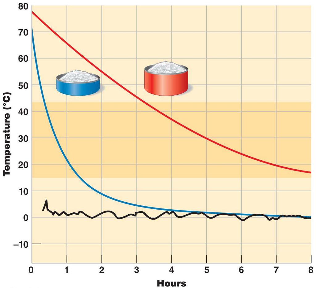 Figure 6.3 The effect of the amount of food on its cooling rate in a refrigerator and its chance of spoilage.