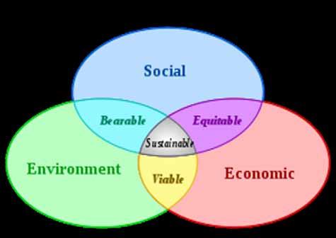 Infrastructure of sustainable Community Sustainable communities are communities planned,