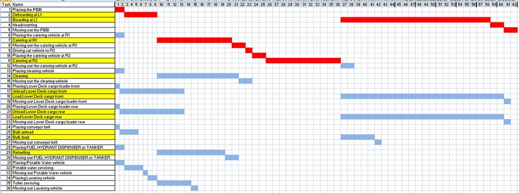 In Figure 4 it is represented by means of a Gantt chart the sequence of tasks together with its duration time (without considering delays) which minimizes the overall turnaround time.
