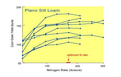 Table 1. Nitrogen rate response data showing weak relationships between corn yield-based N recommendations and economic optimum N rates (EONRs). Location Years Number of Yield vs.