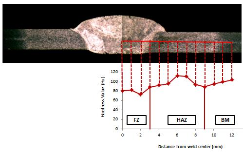 The hardness value at HAZ was higher than the other region because the microstructure at HAZ was different due to the heat from the welding process that changes the microstructure of BM. 3.