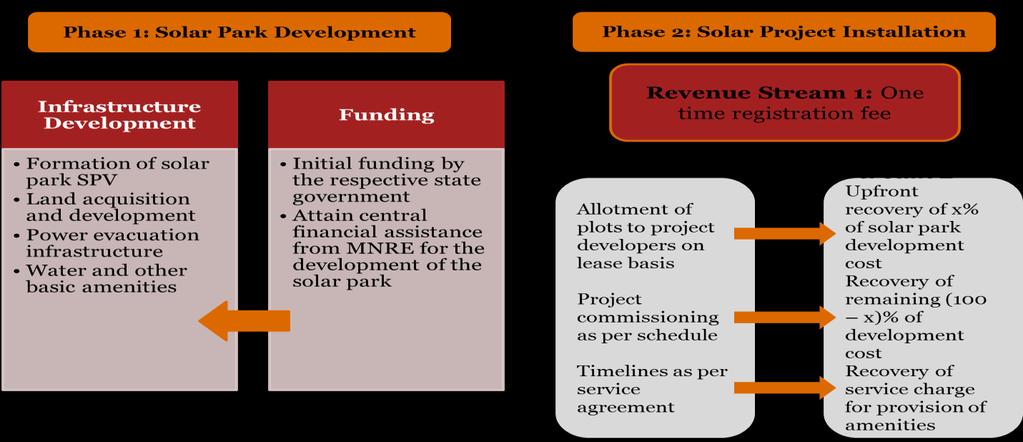 Business Model for Implementing a Solar Park developers eligible for participating in the schemes identified in the solar park.