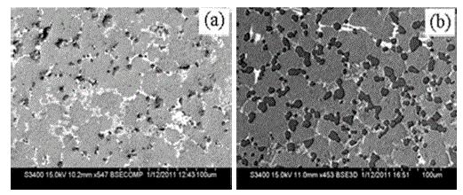 Alloy Figure 5. SEM micrographs of SF+HP alloys (a) Si-2Cu and (b) Al-30 Mg 2 Si-2Cu [6]. Theoretical Density (gmcm -3 ) Table 9. Density and porosity values of SF and hot pressed alloys.