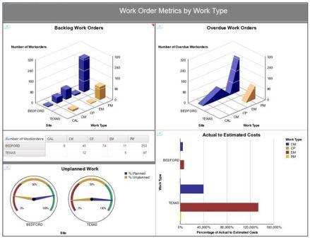 scheduling to reduce the time on the ground for scheduled maintenance activities Analytics to ensuring that the required