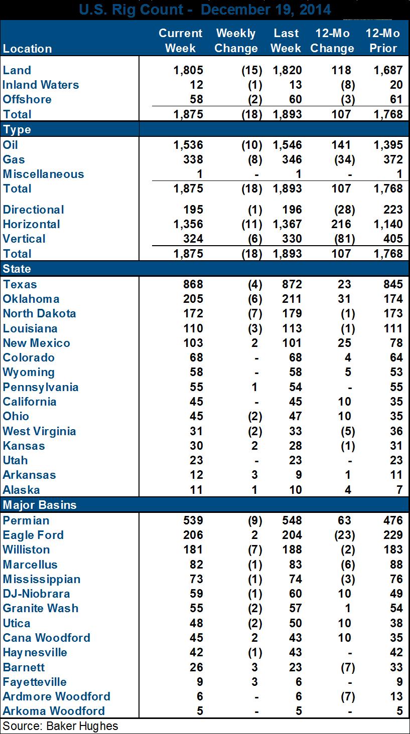 Week-over-week, Oil rigs were down by 10 to 1,536 rigs, while the Gas rig count was down by eight.