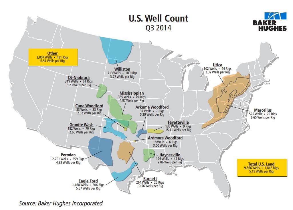 Wells 3 Started Wells added in the Permian Basin in the third quarter of 2014 was up to 2,701, approximately 20 more than in the second quarter of 2014, and up 350 from the same period in 2013.
