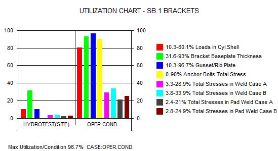 Utilization Charts provide an instant overview of the calculation results. The Integrated Database includes more than 4,000 materials and dimensions for flanges, pipes, and bolts.