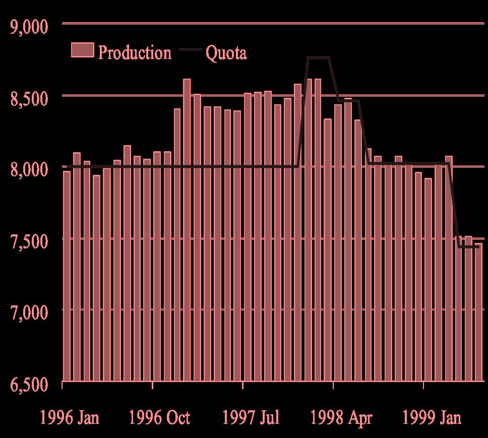 Saudi Arabia and the Role of the Swing Producer Saudi Arabia Oil Production, mb/d Saudi Arabia production vs Quota ( b/d) 14 12 1 8