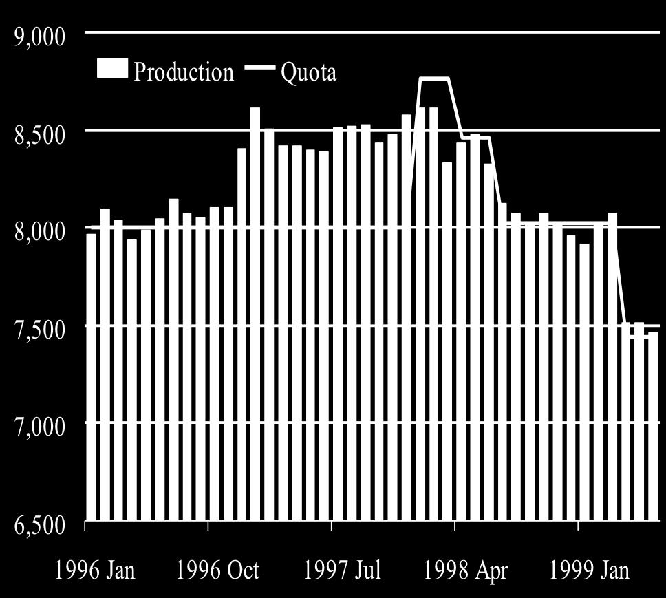 resulted in loss of large volumes of production and market share Source: BP, OPEC In 1998, SA reacted by increasing production and