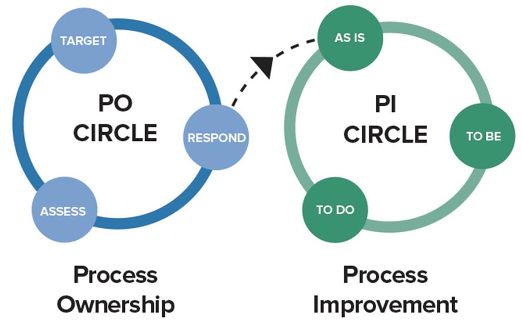 Tregear Circles process-based management