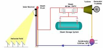 Page 13 of 23 Technology Saturated steam central receiver system Atmospheric air central receiver system Pressurized air central receiver system Dish engine System Stirling Engine & Generator