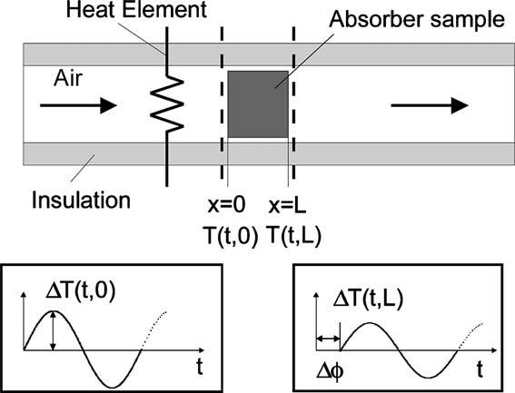 826 T. Fend et al. / Energy 29 (2004) 823 833 Fig. 2. Experimental set-up for measuring convective heat transfer properties of porous materials. Fig. 3.