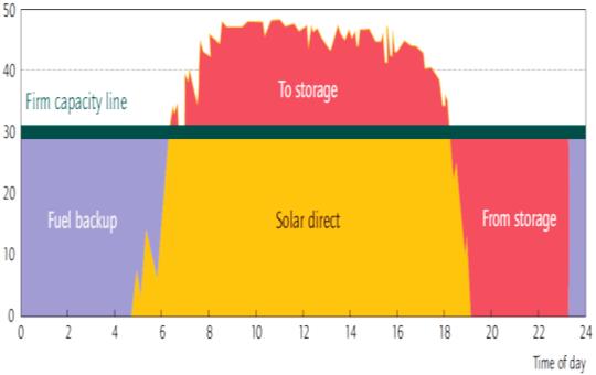 DLR.de/SF > Chart 6 > >Institute of Solar Research 2016 > E Luepfert, DLR >