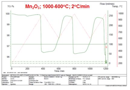 Mn 2 O 3 re-oxidation is slow and needs extended dwell at the optimum temperature (range) for completion.