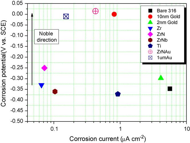 W. Yoon et al. / Journal of Power Sources 179 (2008) 265 273 271 Fig. 11. Corrosion potential and current plot of SS 316 substrate sample with different coating materials in 0.