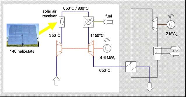 SOLUGAS Project - demonstration of a pre-commercial solar-hybrid gas turbine system - power level: 4.