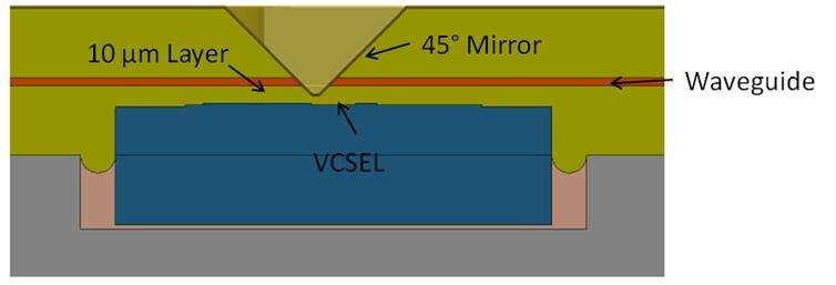 Vertical Height Error (µm) Waveguide(wo=2 µm) Waveguide(wo=3 µm) Waveguide(wo=4 µm) Waveguide(wo=5 µm) Waveguide(wo=6 µm)