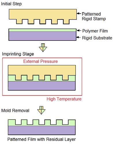 pressed against a thermally softened polymer layer. In NIL, and external force is applied to achieve the pattern replication.