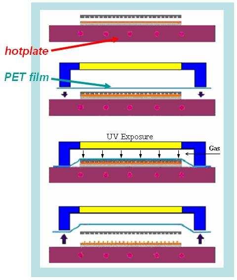 3.5.4 Fabrication Process of Sub-Wavelength Grating by Using UV-nanoimprint Lithography Technology The flow of fabricating sub-wavelength grating by using UV-nanoimprint lithography is shown in Fig.