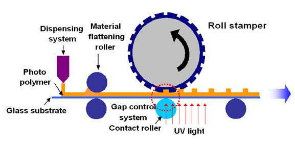 continuous UV nano imprinting system
