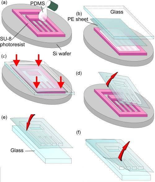 Lab-on-a-chip fabrication using nano-imprinting LOC with