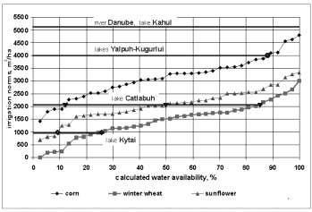 from Kytai Lake with water mineralization of 4000 mg/dm 3 the irrigation rates cannot be > 800 m 3 /ha (Figure 6).