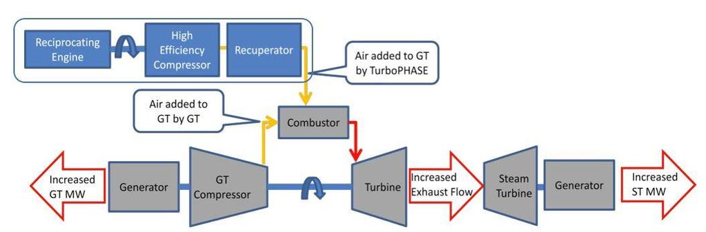 Cost-Effective and Efficient Power Augmentation with Dry Air Injection Figure 1: Block Diagram illustrating Air Injection into Combined Cycle Power Plant A DAI system, commercially known as