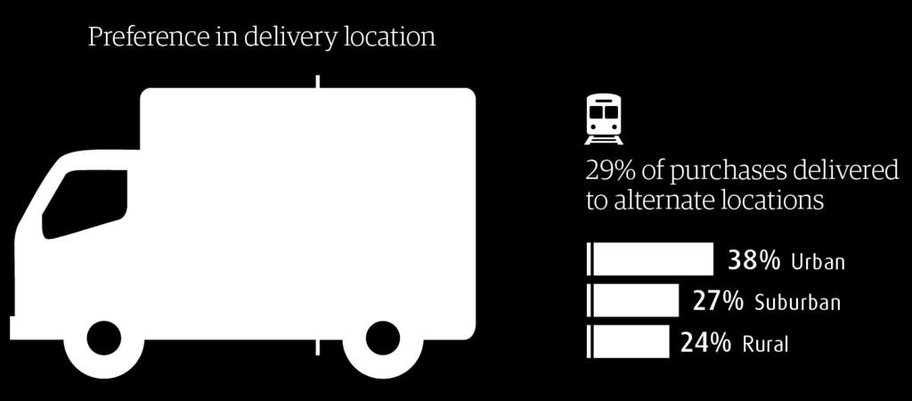 Preference for alternate delivery locations continues to grow 2016 United Parcel Service of America, Inc.