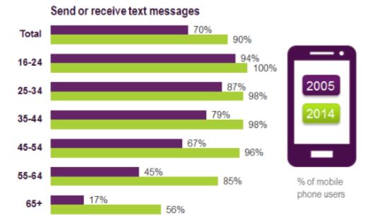 We Must Never Forget The humble SMS Marketers are using the channel today By 2017 it is estimated that more marketers will be using SMS than are using email.