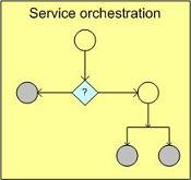 Figure 8: Service orchestration.